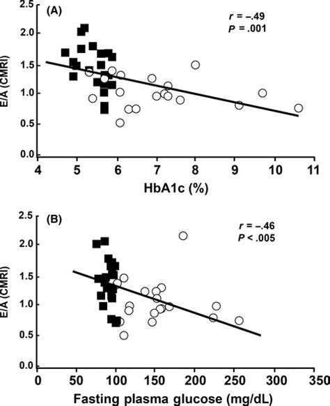 Impaired Left Ventricular Diastolic Function In T2dm Patients Is Closely Related To Glycemic