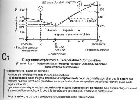 Diagrammes De Phases