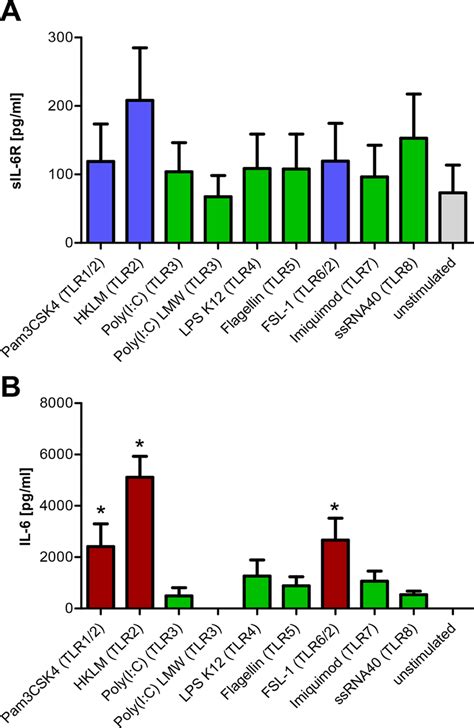 Activation Of Tlr2 Is A Potent Inducer Of Il 6 And Sil 6r Release