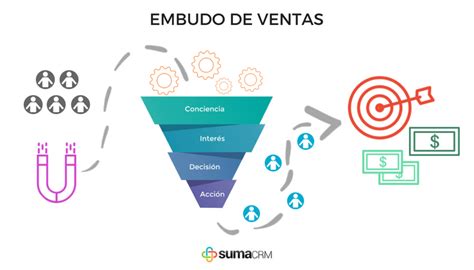 Como Hacer Un Funnel O Embudo De Ventas Yacrea