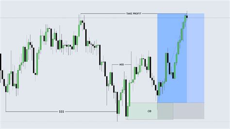 Live Trading Using Ict Concepts With Explanation Youtube