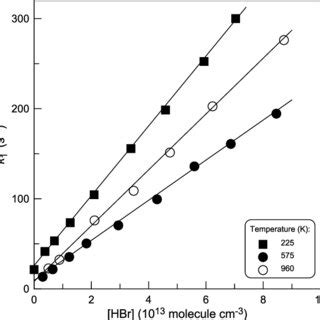 Pseudo-first-order rate constant (k 1 ′) as a function of the ...