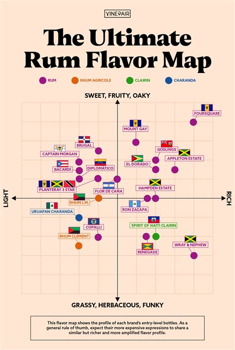 The Ultimate Rum Flavor Map [Infographic] | VinePair
