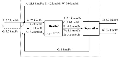 Mass Balance For The Reactor Separation Recycle Structure Of Glycerol Download Scientific