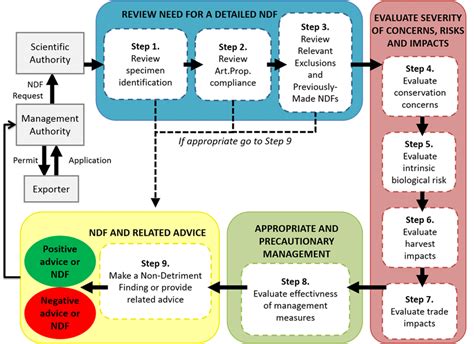 Nine Step Pathway For Making Non Detriment Findings For Perennial Plant