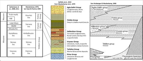 From Left To Right A Classification Schemes Of The Miocene To Pliocene Download Scientific