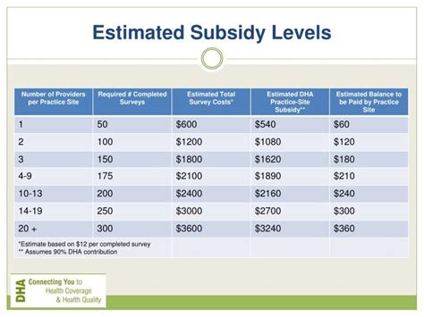 Health Insurance Marketplace Income Levels Financial Report