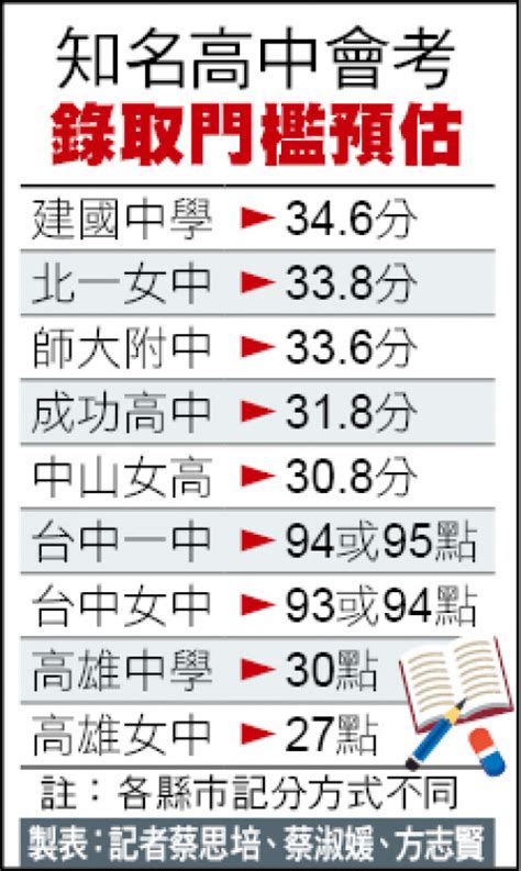 國中會考首考新課綱 名校錄取門檻略降／補教：考題雖有變革 但基北區前3志願分數與往年差異不大 2023國中教育會考 自由電子報 專區