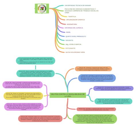 Delitos Contra La Inviolabilidad De La Vida Imagen Coggle Diagram