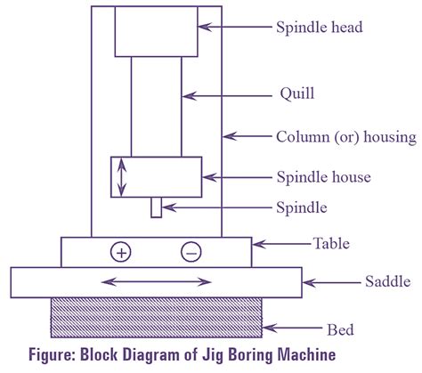 What is Jig Boring Machine? Working, Parts, Diagram & Types - ElectricalWorkbook