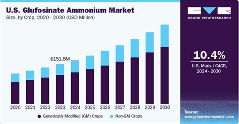 Glufosinate Ammonium Market Size & Share Report, 2030