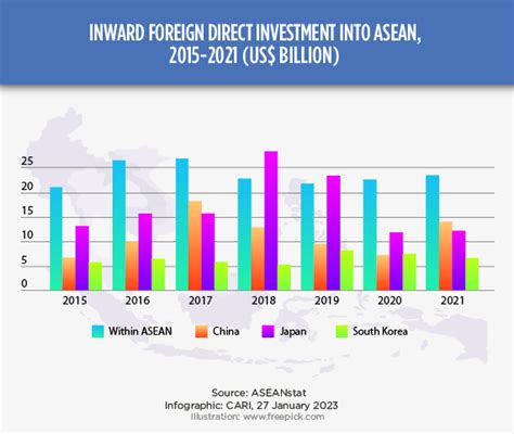 Cari Captures Issue Inward Foreign Direct Investment Into Asean