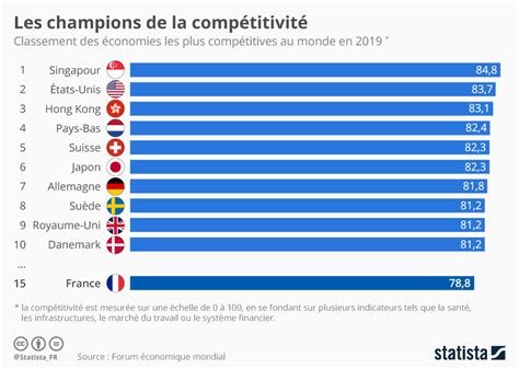 Graphique Les champions de la compétitivité Statista