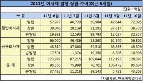 10월 회사채 12조8897억원 발행전월比 14↑ 아주경제