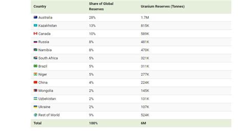 العلم أكبر الدول من حيث احتياطيات اليورانيوم في العالم