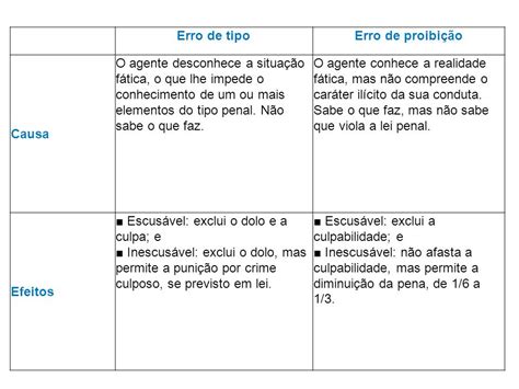 Erro De Proibição Direto E Indireto BRAINCP