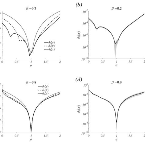 Analytical Approximation For The Asymptotic Solution Left Panels A And Download Scientific