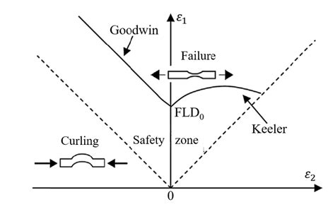 Forming Limit Diagram 4 Download Scientific Diagram