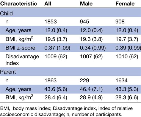 Sample Characteristics Stratified By Sex Values Are Weighted Mean Download Scientific Diagram