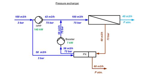 Reverse Osmosis Desalination Process