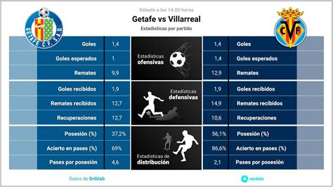 Classificações De Villarreal X Getafe - Getafe vs Villarreal: Hora, dónde ver, estadísticas y datos previos al ...