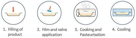 Pasteurization Definition Process Lesson Study