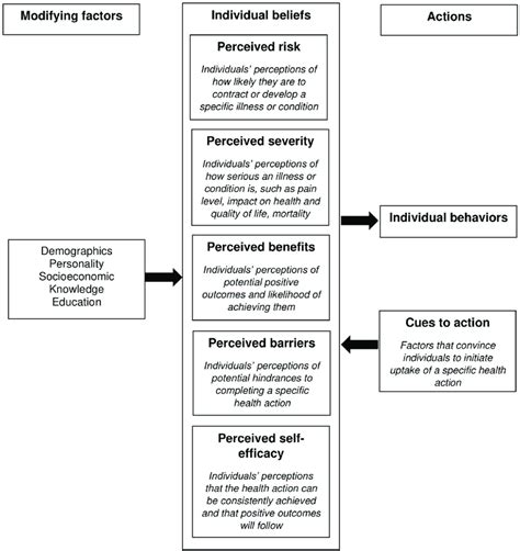 Diagram Of The Health Belief Model Hbm Major Constructs That