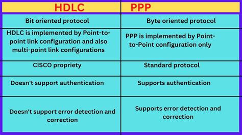 WAN PROTOCOLS HDLC PPP Networking YouTube