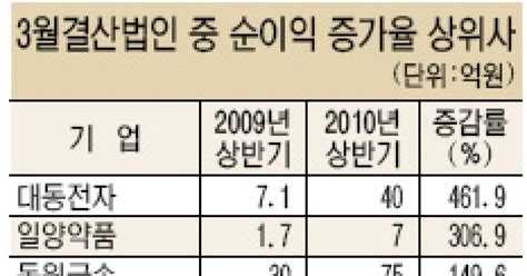 코스피 3월법인 상반기 실적 둔화