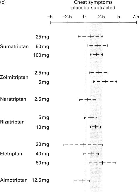 Triptans Serotonin 5 Ht1b1d Agonists In Migraine Detailed Results And Methods Of A Meta