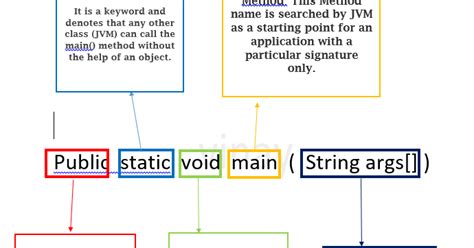 What Is The Meaning Of Public Static Void Main String Args