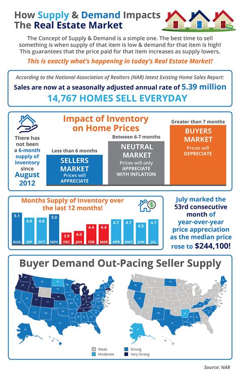 How Supply And Demand Impacts The Real Estate Market Infographic Keeping Current Matters