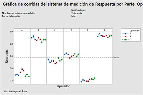 Interpretar los resultados clave para Gráfica de corridas del sistema