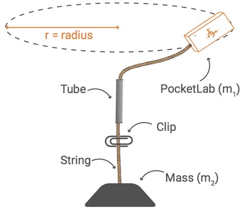 Centripetal Force Lab Diagram