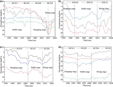 Groundwater Depth Curve In Xining A Beichuan From 1982 To 2020 B