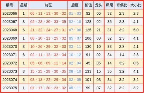 076期欧阳修大乐透预测奖号：龙头凤尾质合分析