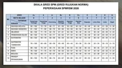 Gred SPM 2024 Terkini Skema Markah Sekolah Menengah