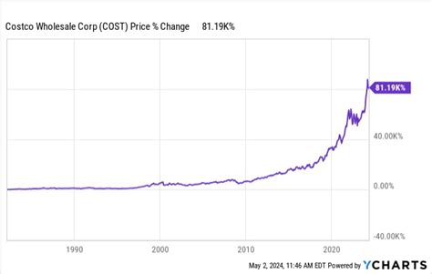 Why Costco Stock Is a Great Investment - Wealth Daily