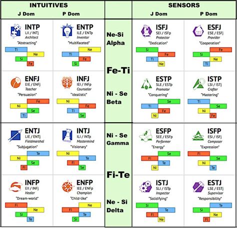 Mbti Compatibility Chart Mbti Compatibility Chart Mbti