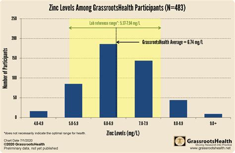 What Are The Zinc Levels Of Grassrootshealth Participants