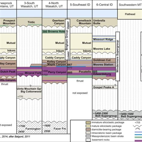 C Neoproterozoic Through Early Cambrian Stratigraphic Reference