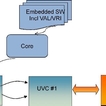 Reusing The Ip Level Verification Environment At Soc Level Using Using