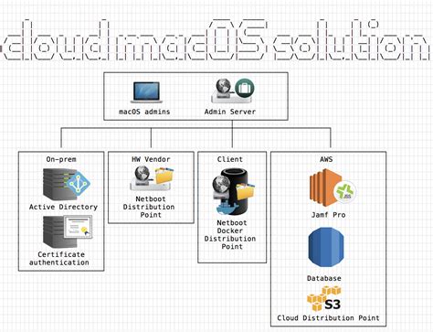 Jamf Pro With Elastic Beanstalk And Rds