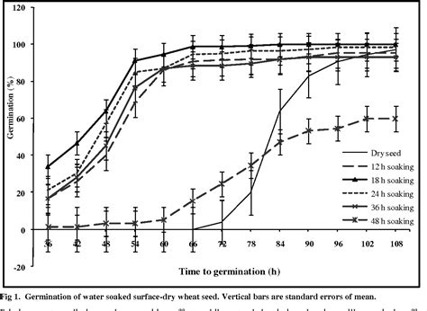 Figure From Determination Of Optimal Duration And Concentration Of