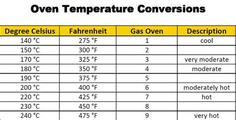 Oven Temperature Conversion Chart Cooking Tips Pinterest Ovens London And Charts