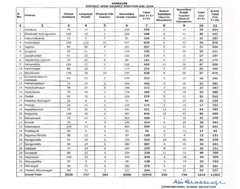 తలగణ DSC 2024 అనన జలలల వర పసటల జబత వవరల Telangana