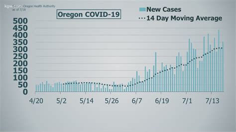 Oregon reports 353 new COVID-19 cases, 3 new deaths | kgw.com