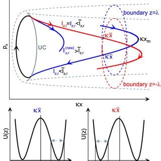 Schematic View Of Particle Trajectories Before And After The Neutral