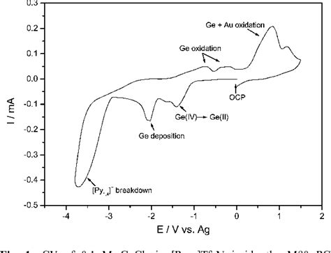 Figure 1 From Template Assisted Electrodeposition Of Germanium And Silicon Nanowires In An Ionic