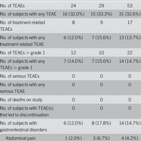 Treatment Emergent Adverse Events Download Scientific Diagram